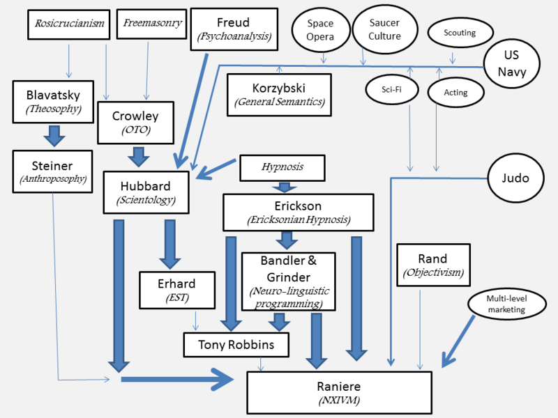 File:NXIVM influences.png