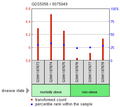 Figure 4. TMEM211 is expressed higher in those who are morbidly obese than those who are not (p=0.015).