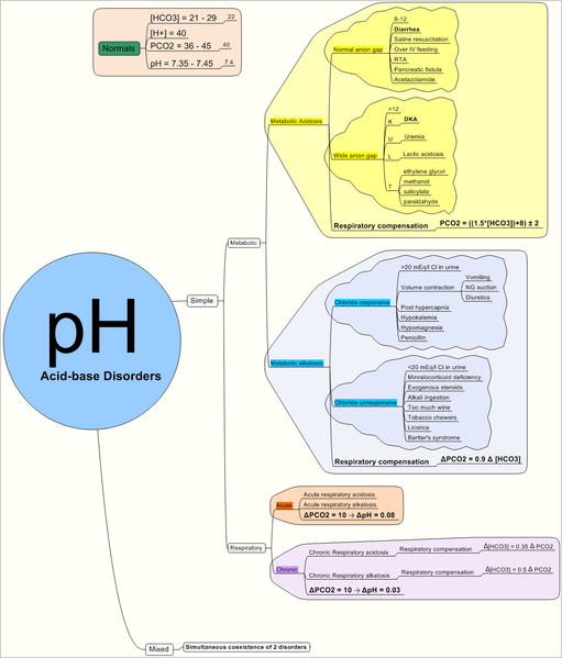 File:Acid-base Disorders.png