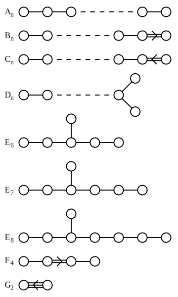 File:Connected Dynkin Diagrams.svg