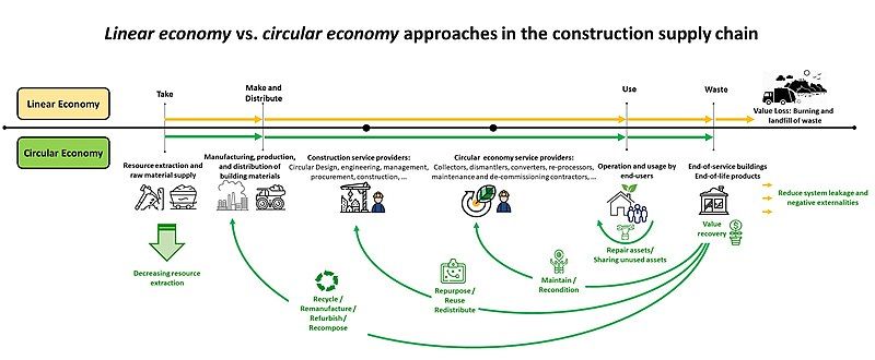 File:Construction supply chain.jpg