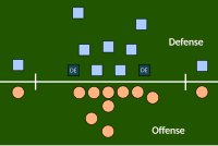 A 4-3 defensive scheme, with four defensive linemen at the front and three linebackers behind them. The leftmost and rightmost defensive linemen are labeled "defensive end".