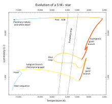 A diagram with increasing luminosity on the vertical and temperature increasing right to left has a line showing how star 5 times the mass of the earth relates to the Hertzsprung-Russell diagram