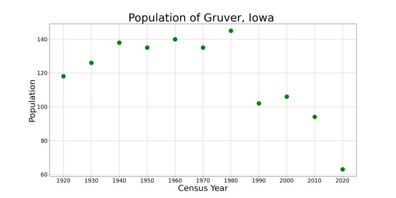 File:GruverIowaPopPlot.png