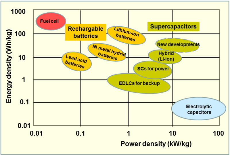 File:Supercapacitors-vs-batteries-chart.png