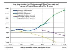 Recent Population Development and Projections (Population Development before Census 2011 (blue line); Recent Population Development according to the Census in Germany in 2011 (blue bordered line); Official projections for 2005-2030 (yellow line); for 2017-2030 (scarlet line); for 2020-2030 (green line)