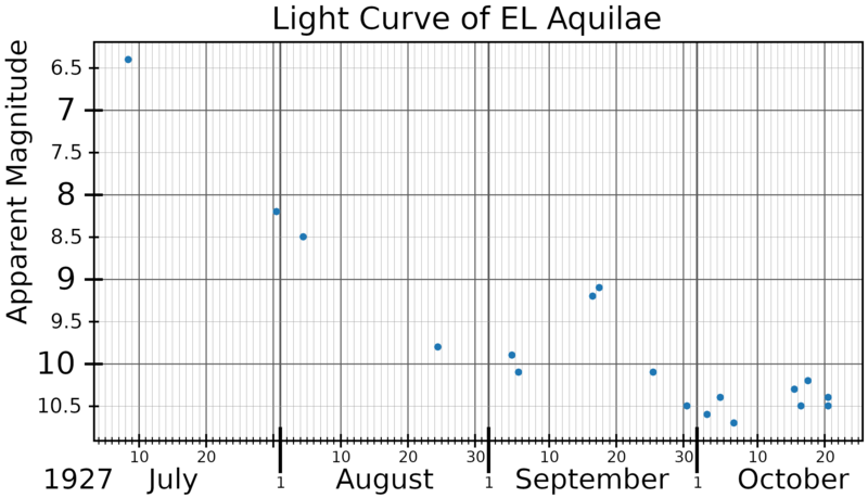 File:ELAqlLightCurve.png