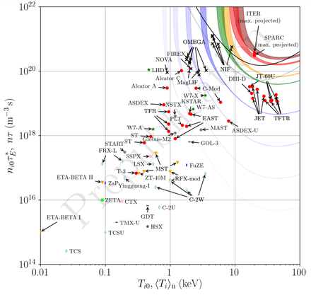 Fusion trapping (left) against temperature (bottom) for various fusion approaches as of 2021, assuming DT fuel.