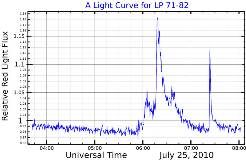 File:LP71-82LightCurve.png