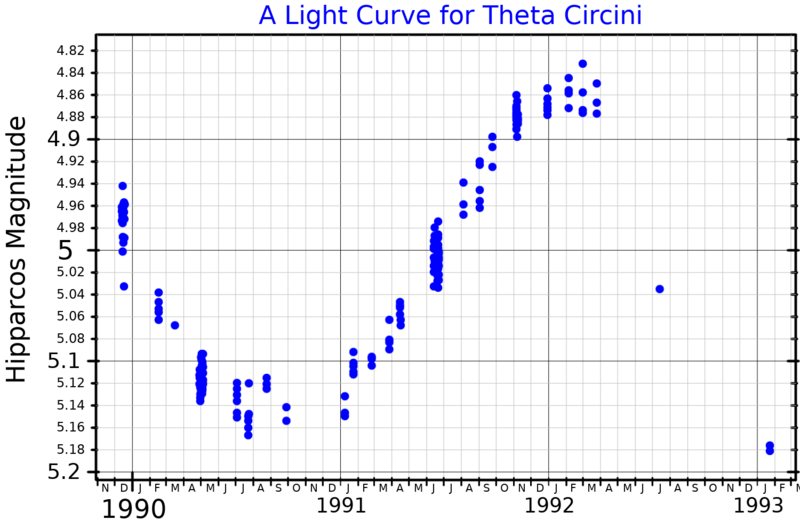 File:ThetaCirLightCurve.png