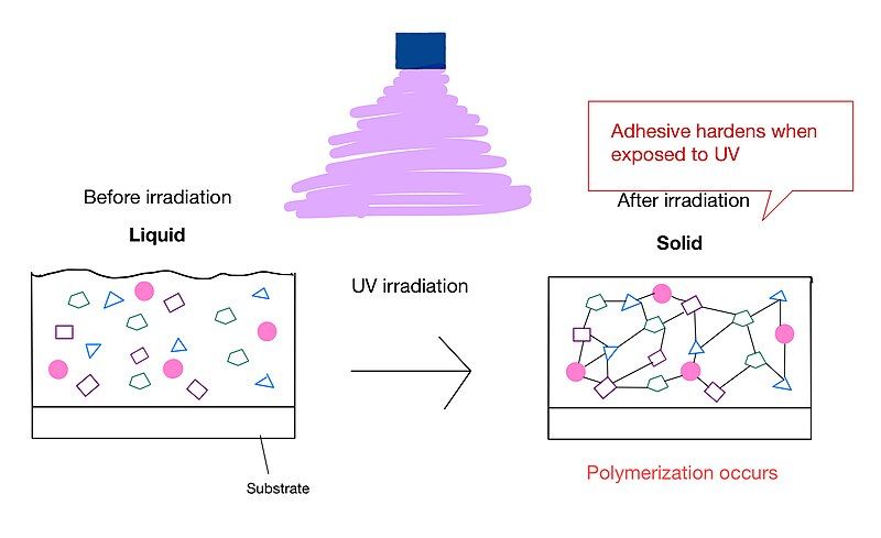 File:UV Curing Process.jpg