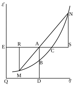 Diagram representing the free energy of a substance