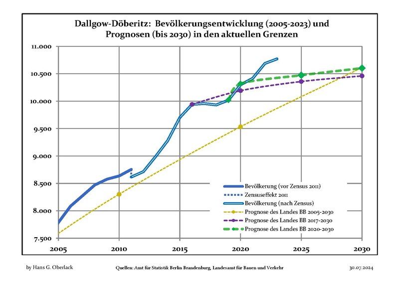 File:Bevölkerungsprognosen Dallgow-Döberitz.pdf