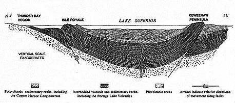 Cross-section of the Lake Superior basin showing the tilted strata of volcanic rock that form both the Keweenaw Peninsula and Isle Royale