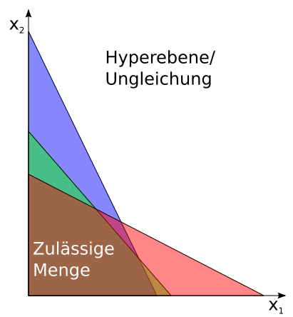 File:Linopt-feasible-region de.svg