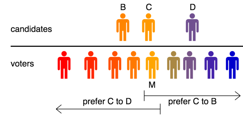 File:Median voter.png