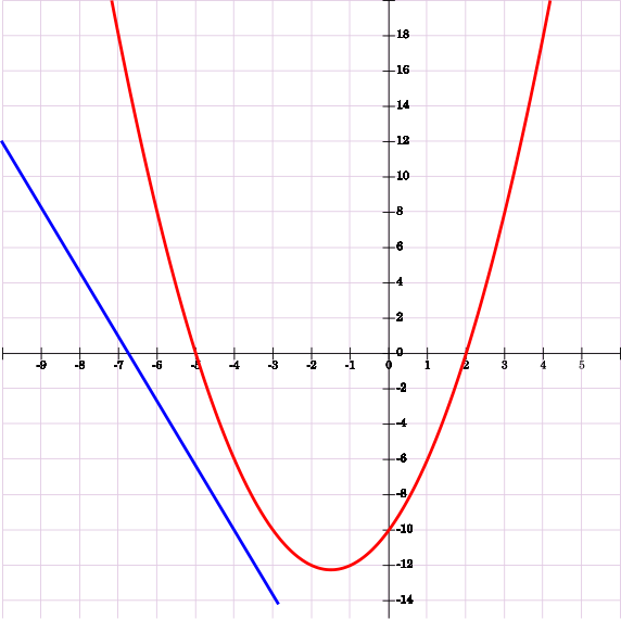 File:Quadratic-linear-equations.svg