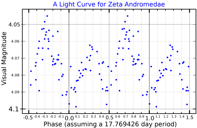 File:ZetaAndLightCurve.png