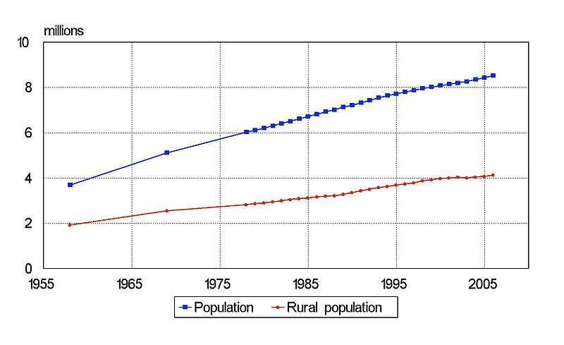 File:Azerbaijan Population1958-2006 cropped.jpg