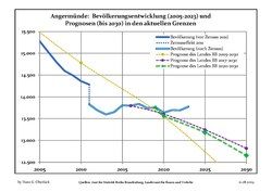 Recent Population Development and Projections (Population Development before Census 2011 (blue line); Recent Population Development according to the Census in Germany in 2011 (blue bordered line); Official projections for 2005-2030 (yellow line); for 2017-2030 (scarlet line); for 2020-2030 (green line)