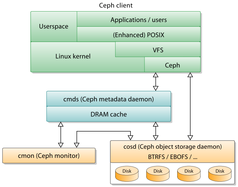 File:Ceph components.svg