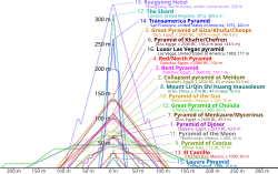 ☎∈ Comparison of approximate profiles of some pyramidal or near-pyramidal buildings. Where the base is an oblong, the longer side is shown. Dotted lines indicate original heights, where data is available.