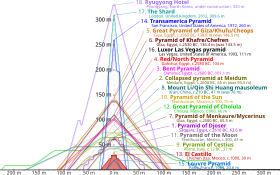 Outlines of various pyramids overlaid on top of on another to show relative height