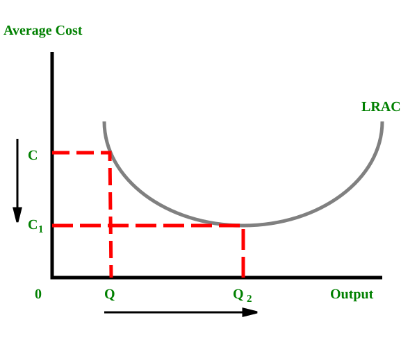 File:Economies of scale.svg