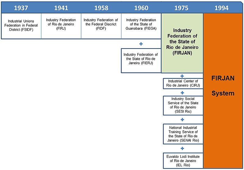 File:FIRJAN - Chronology.jpg