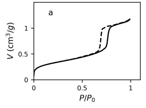 Typical isotherm SBA-15 sample, data from Haidar et al.[10]