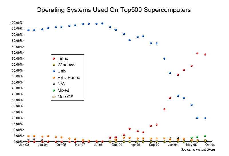 File:Top500 OS.png