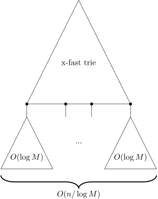 An example of a y-fast trie.