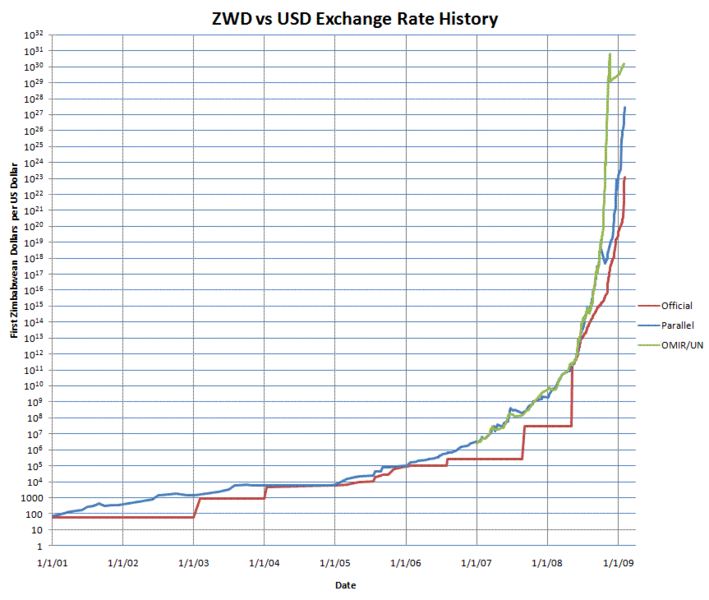 File:ZWDvUSDchart.png