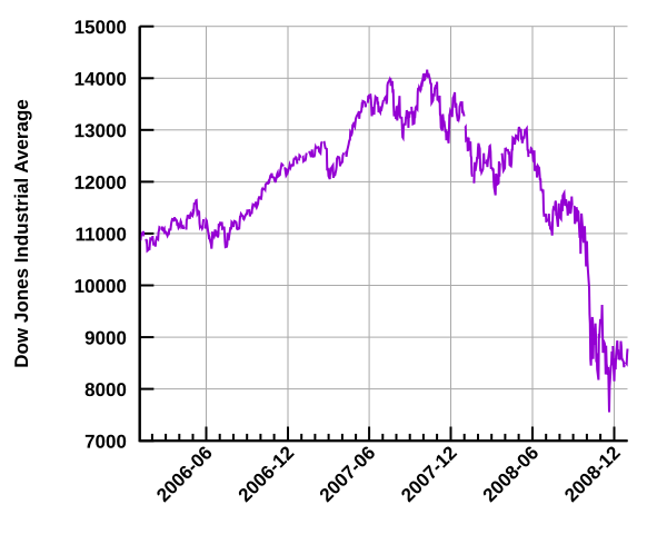 File:Dowjones crash 2008.svg