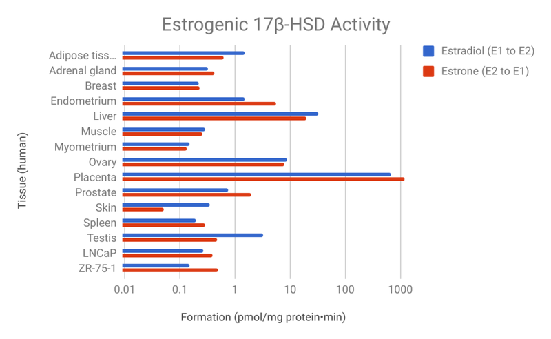 File:Estrogenic 17β-HSD activity.png