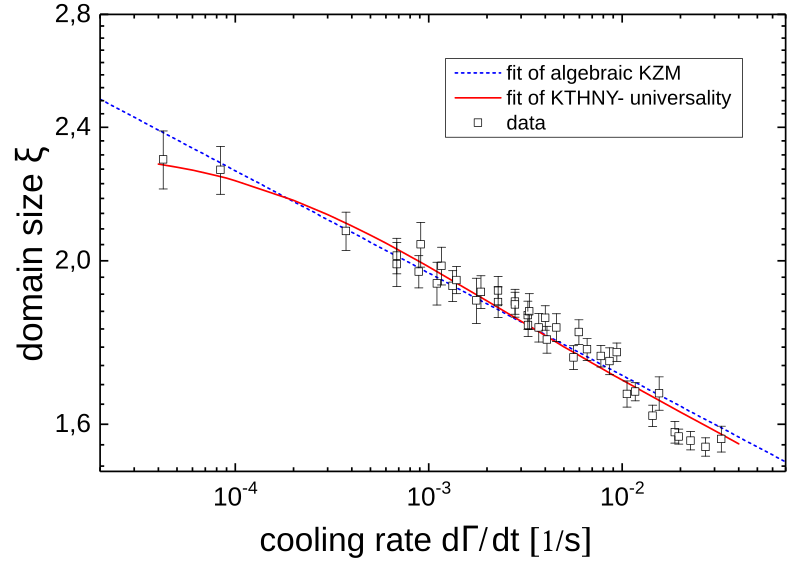 File:Kibble Zurek scaling.svg