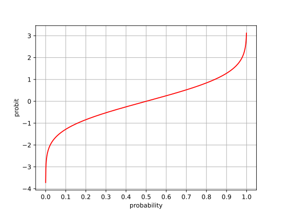 File:Probit plot.svg