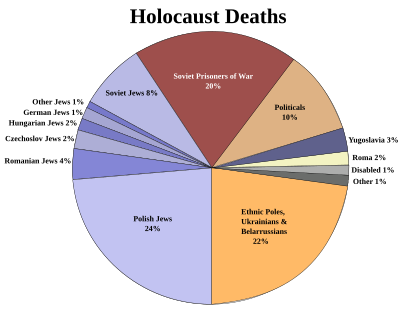 Pie chart of Holocaust deaths by ethnic and social group