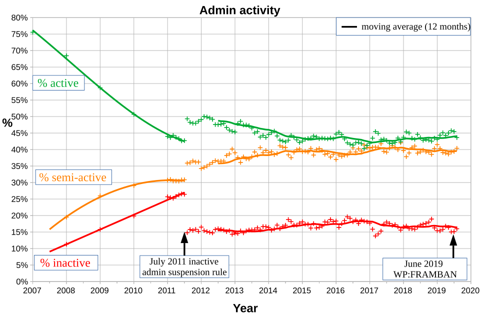 English Wikipedia administrator total