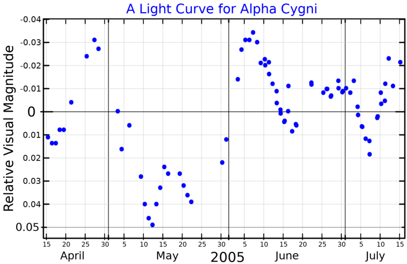 File:AlphaCygLightCurve.png