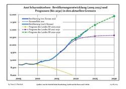 Recent Population Development and Projections (Population Development before Census 2011 (blue line); Recent Population Development according to the Census in Germany in 2011 (blue bordered line); Official projections for 2005-2030 (yellow line); for 2017-2030 (scarlet line); for 2020-2030 (green line)