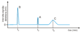 Request: Redraw as (English) SVG. The vertical axis reads "detector signal intensity / mV", and the horizontal axis ""time / min Taken by: Heliagon New file: Chromatogram in English.svg