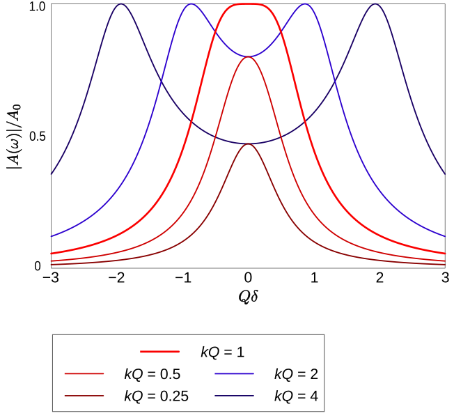 File:Double tuned response.svg