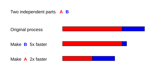 File:Optimizing-different-parts.svg