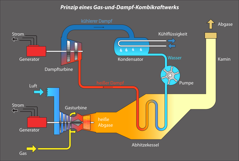 File:Prinzip Gas-und-Dampf-Kombikraftwerk.svg