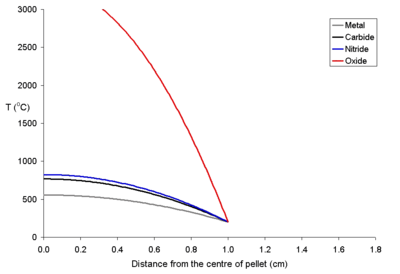 Temperature profile for a 20 mm diameter fuel pellet with a power density of 500 W per cubic meter. Because the melting point of uranium dioxide is about 3300 K, it is clear that uranium oxide fuel is overheating at the center.