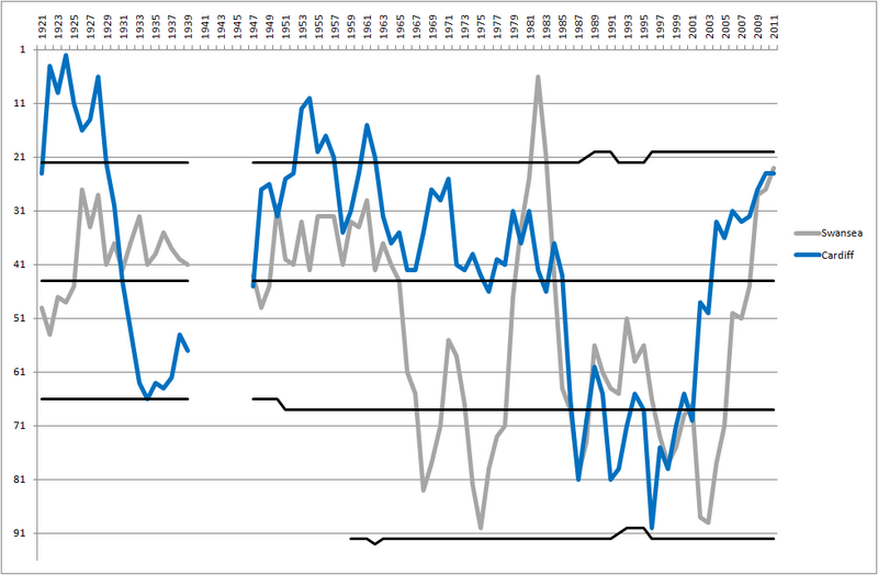 File:SwanseaCardiffLeaguePositions.png