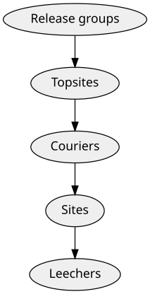 File:Warez Hierarchy.svg