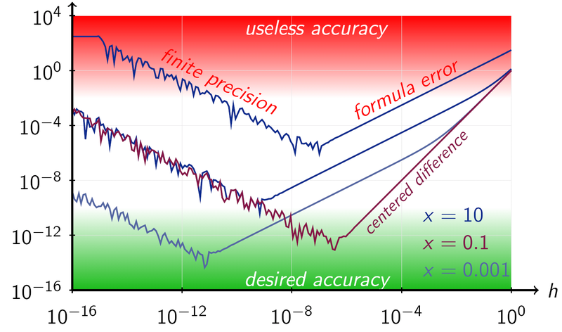 File:AbsoluteErrorNumericalDifferentiationExample.png