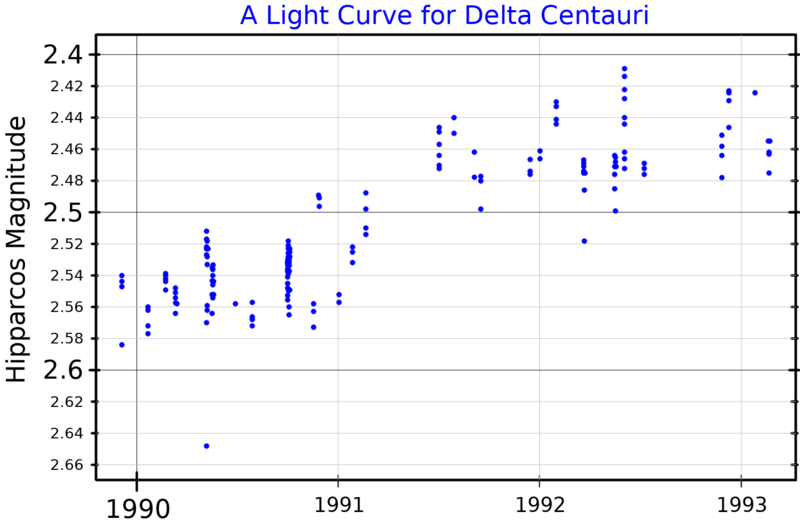 File:DeltaCenLightCurve.png